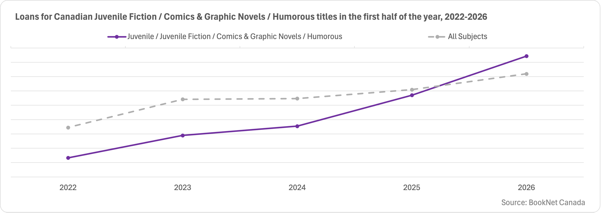Line graph comparing book loans between January and June of 2022 and 2026 for categories; Juvenile, Fiction, Non-Fiction, Young Adult and a trendline illustrating the loans of all titles between the first half of 2022 and 2026.