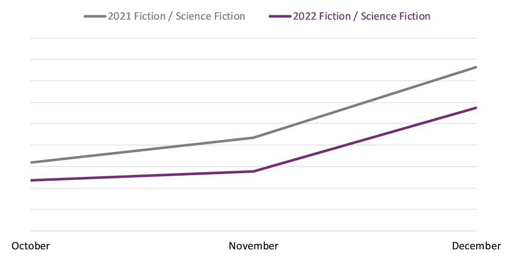 Line graph comparing book sales between October, November, and December 2021 and 2022 in the Fiction / Science Fiction BISAC category.