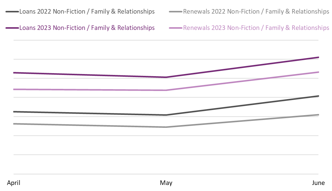 Line graph comparing book loans and renewals between April, May, and June 2022 and 2023 in the Non-Fiction / Family & Relationships BISAC category.