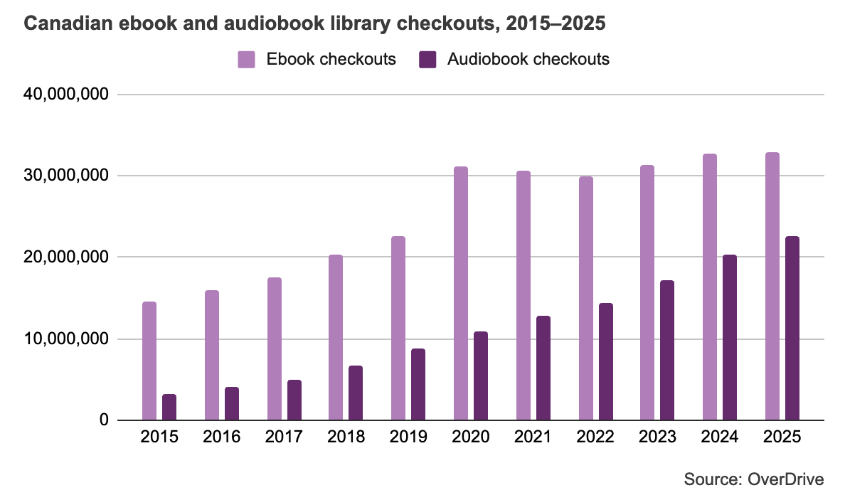 Bar graph showing Canadian ebook and audiobook library checkouts from 2015 to 2025.