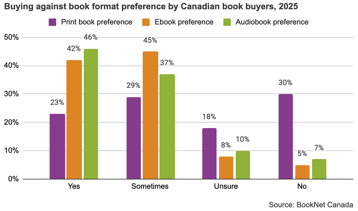 Bar graph comparing likelihood to buy against format preference for those who prefer print books, ebooks, and audiobooks for Canadian book buyers in 2025.