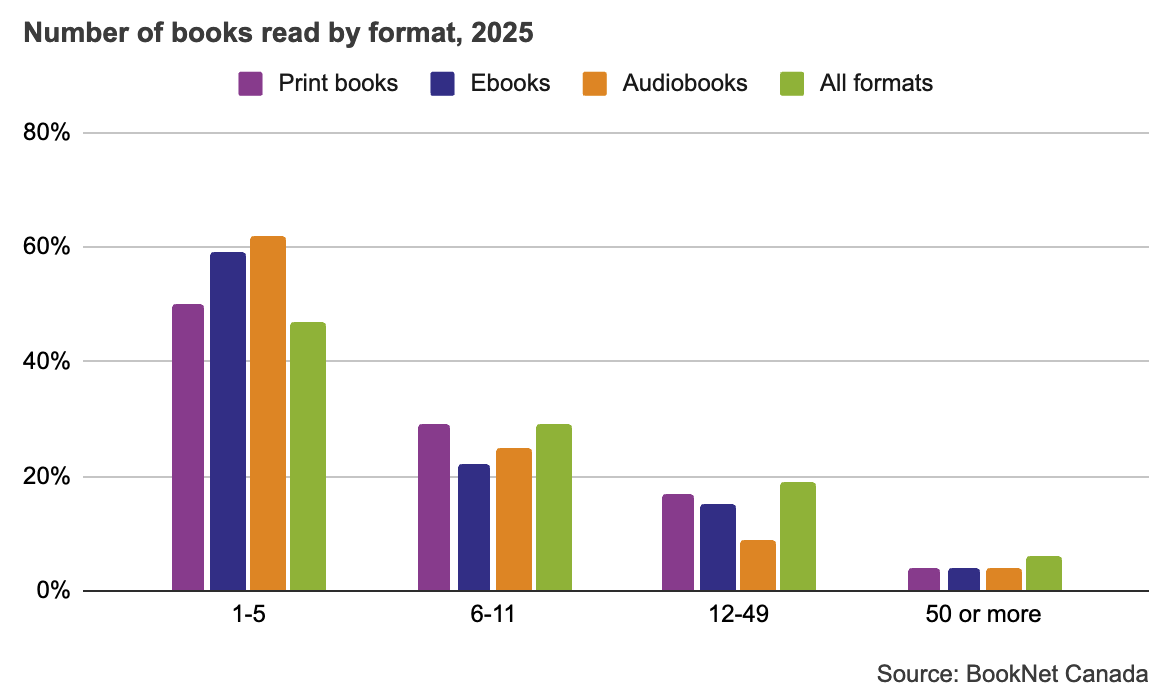 Bar graph showing the number of books read in print, ebooks, audiobooks, and all formats in 2025.