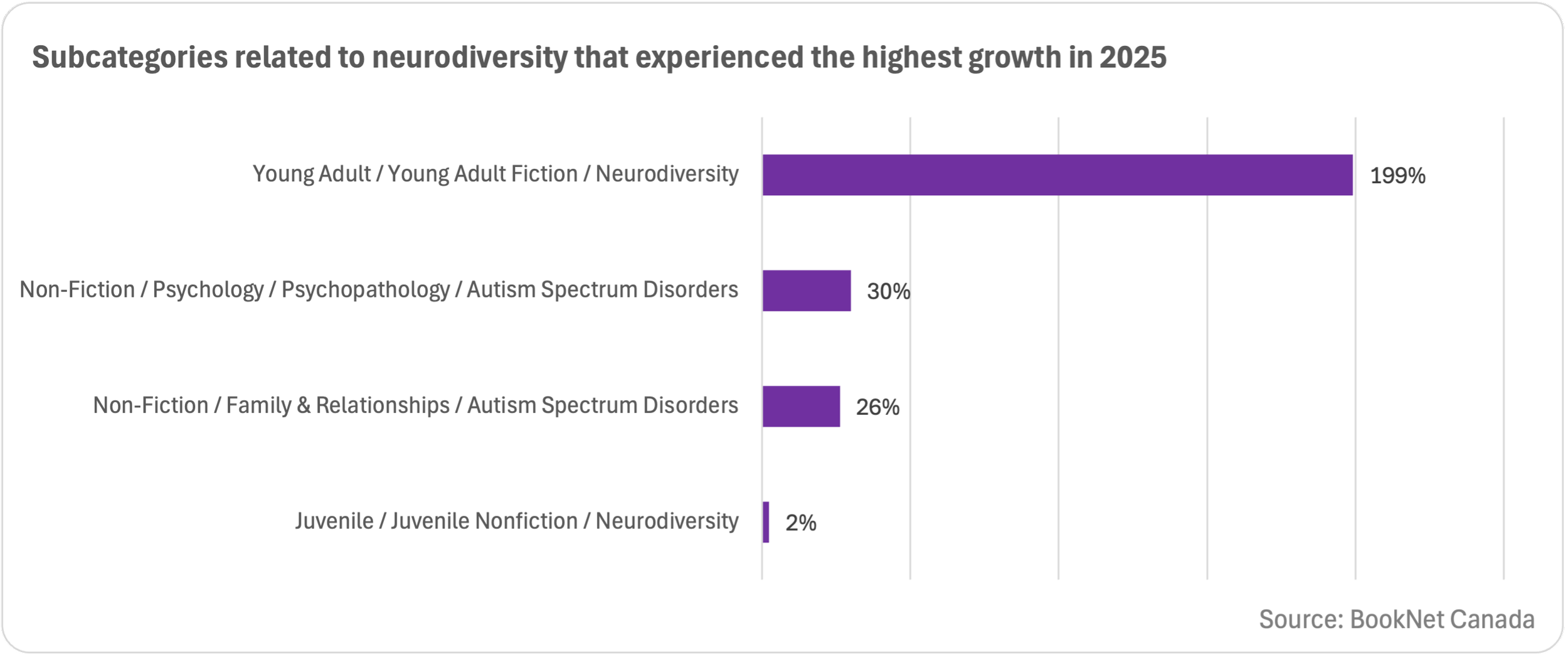 Bar graph illustrating the subcategories related to neurodiversity to have experienced the highest growth in 2025.