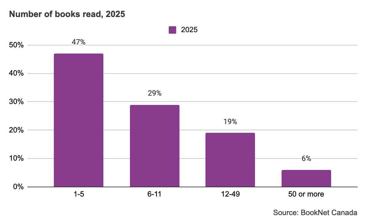 Bar graph showing the number of books read in 2025 from 1 to 50 or more.
