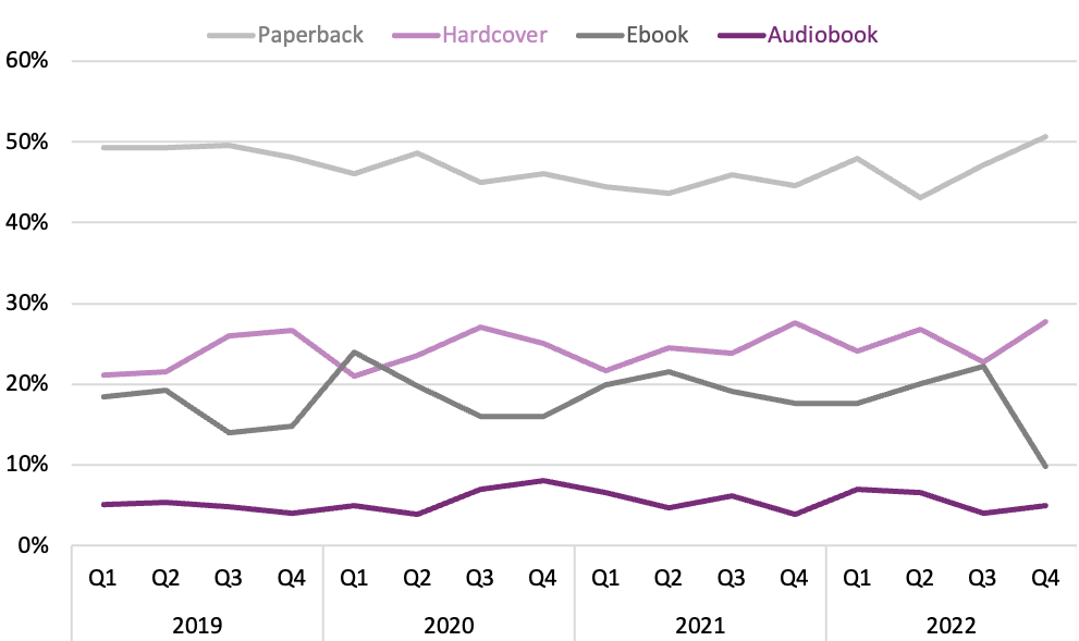 Line graph comparing the percentage of book purchases by format over each quarter from 2019 to 2022.