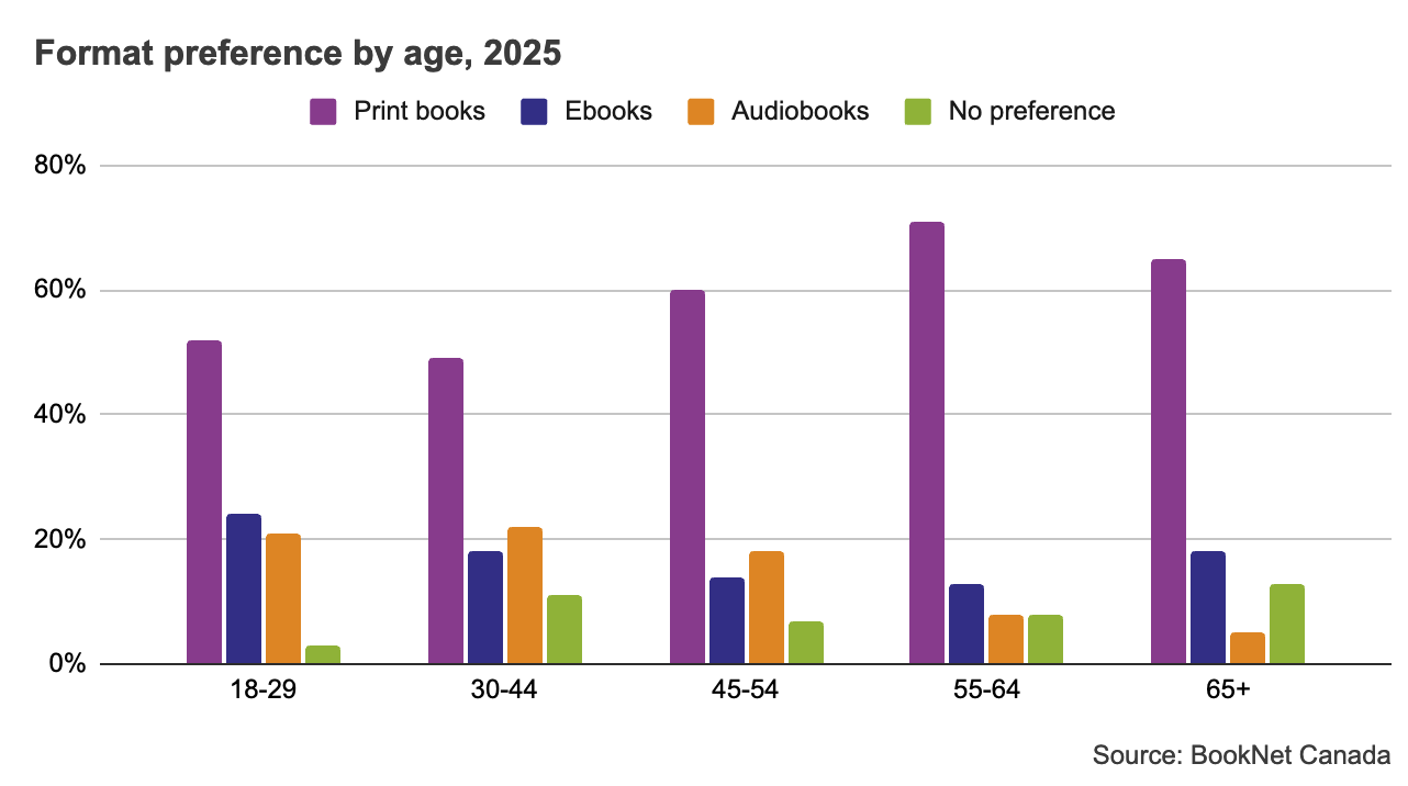 Bar graph showing format preference among print books, ebooks, audiobooks, and no preference by age in 2025.