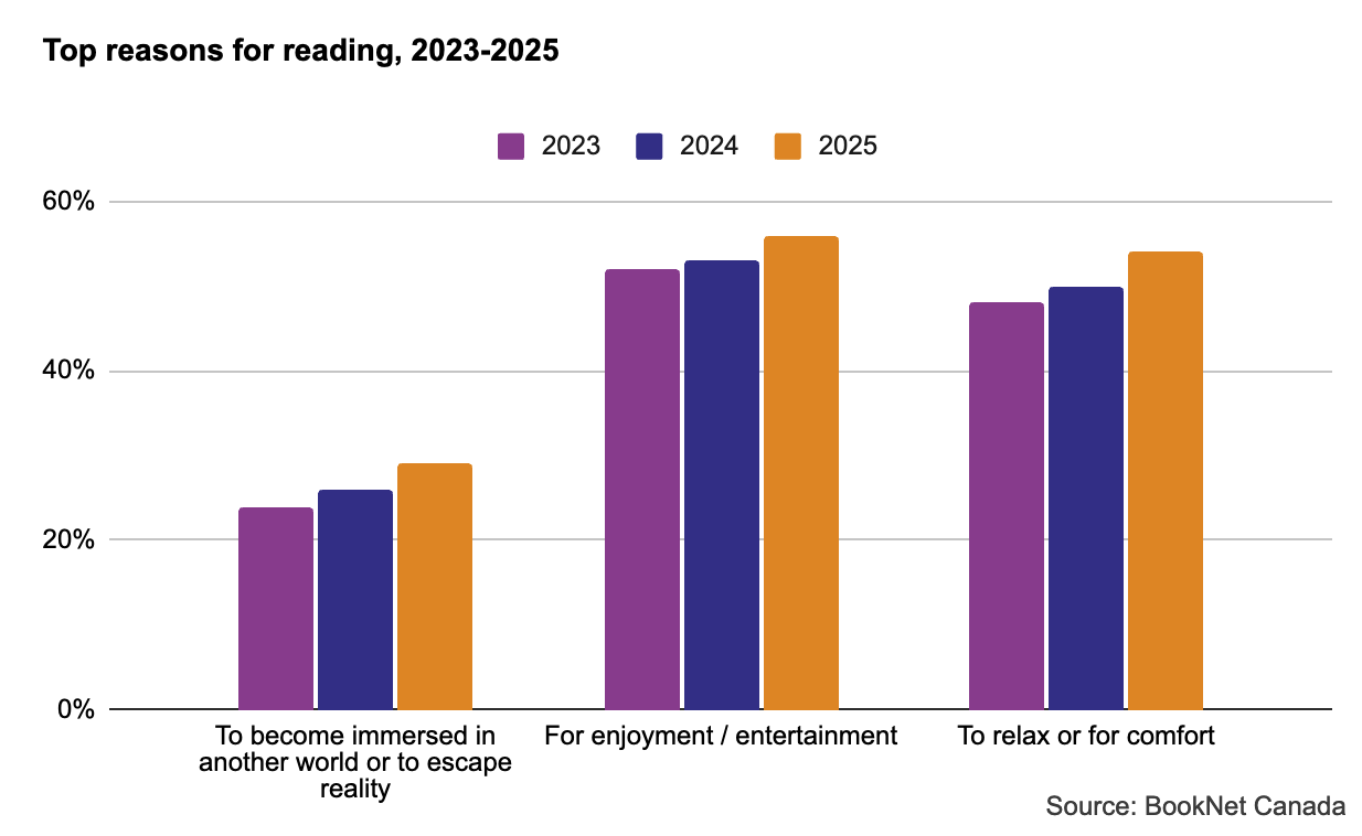 Bar graph showing the top reasons for reading from 2023 to 2025.