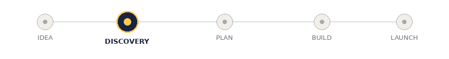 A project timeline with stages labeled Idea, Discovery, Plan, Build, and Launch, highlighting the Discovery stage.