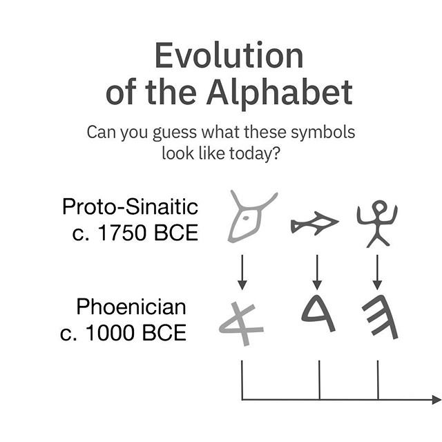 ALPHABET SOUP &raquo; Is a picture really worth 1000 words? In reality, thousands of words are made with just 26 pictures. How we arrived at those 26 symbols, we call the alphabet, has been beautifully designed onto a poster that can be downloaded th