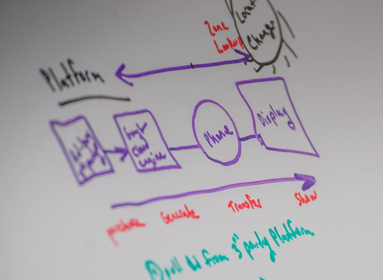 Whiteboard sketch of process