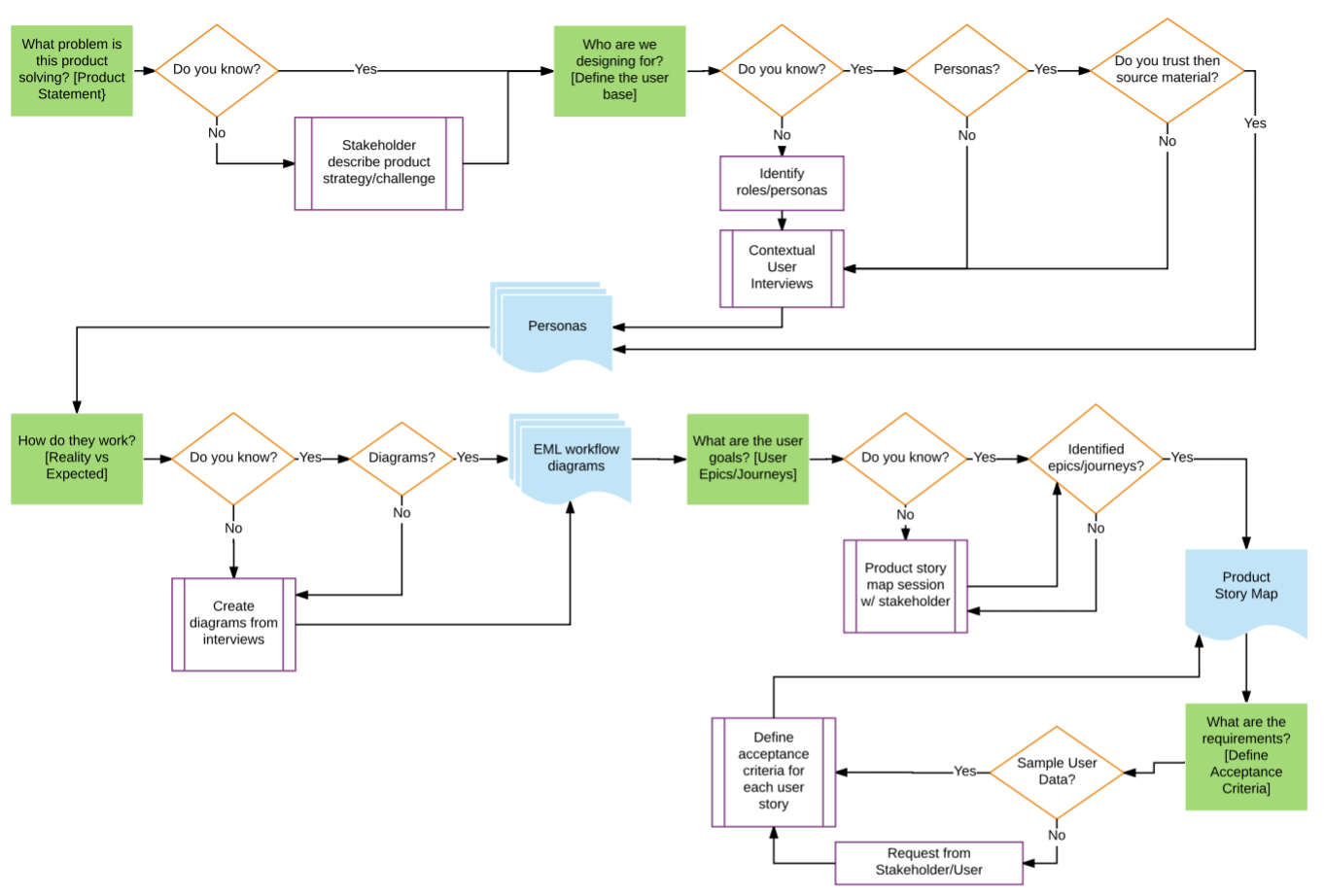 Product Kickoff Checklist EML Diagram