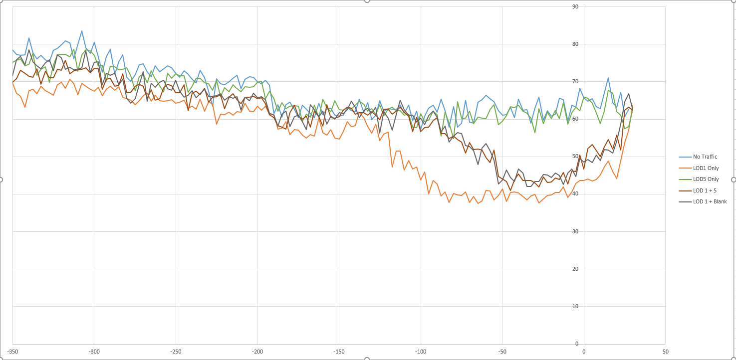 With this configuration LOD1 is at 160 and the Blank LOD is 10. Graph is pretty self explanatory, no practical difference in performance and the model does not even render until you are about a mile away. This configuration should not be used as even an empty LOD uses a Draw Call and at this point polygons are pretty negligible unless you are adding 1000+ to the model