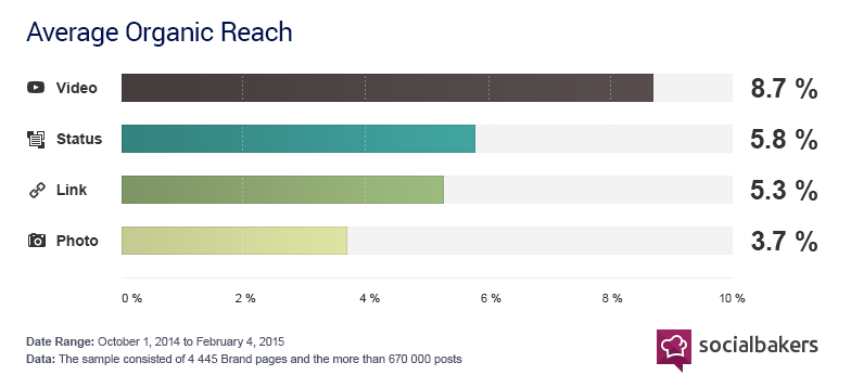 Source: http://www.socialbakers.com/blog/2367-native-facebook-videos-get-more-reach-than-any-other-type-of-post
