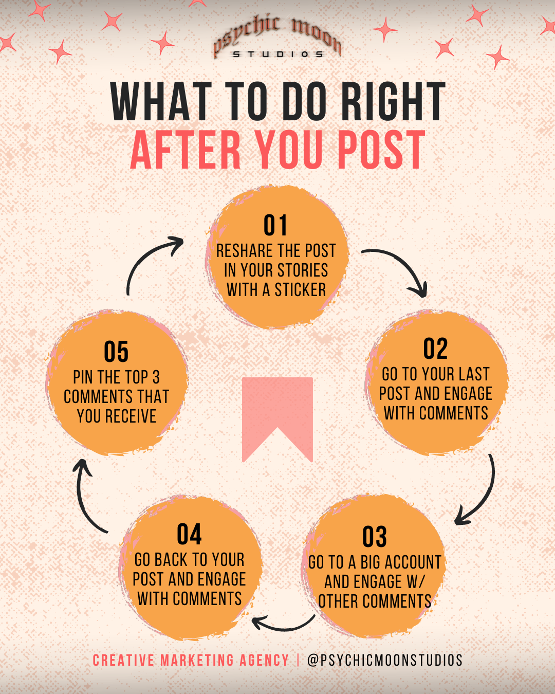 What to do after posting.png