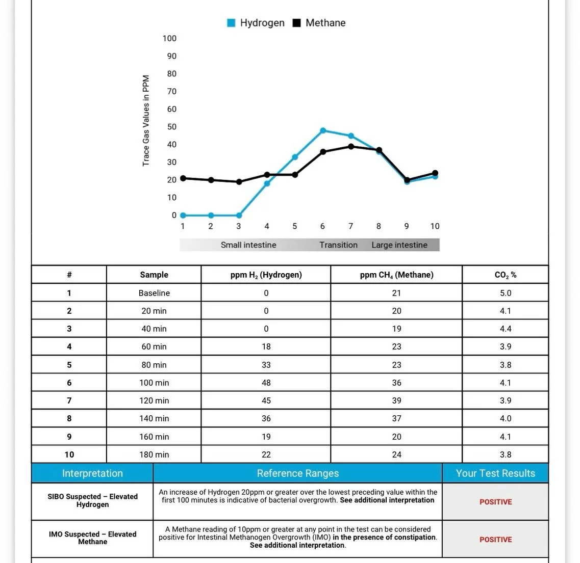 It&rsquo;s been a week of SIBO results! 

SIBO - Small Intestinal Bacterial Overgrowth 

An area I specialise in and have been testing and treating for over 15 years. 

While it&rsquo;s no fun to suffer the effects of having SIBO, having an understan