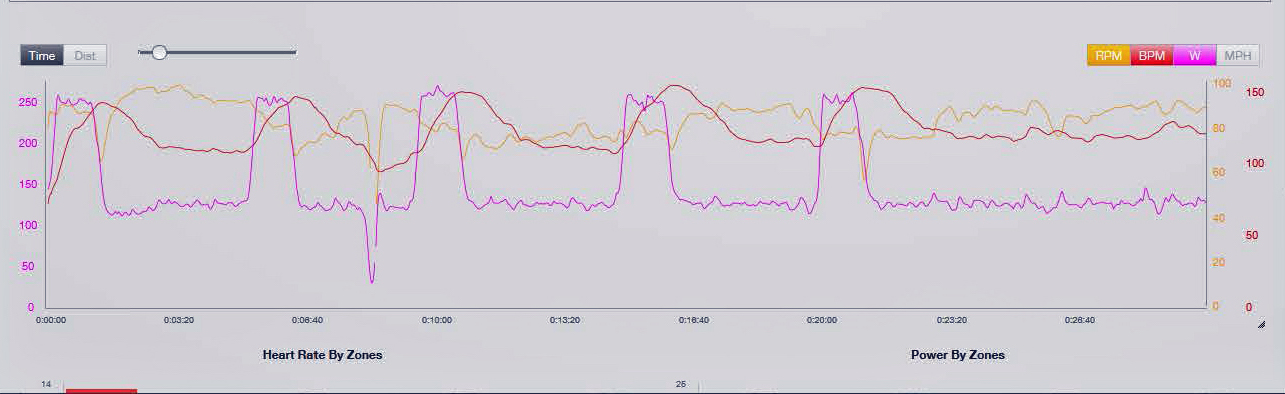 On the first interval a heart rate response of 145 occurs after the interval has been completed - heart rate response lag. Peak heart rate response occurs after the power effort is over on all intervals and on the last interval peak heart rate response climbed to 152 - heart rate drift upward. Power over each 60-second interval remained relatively constant which was the aim of the session