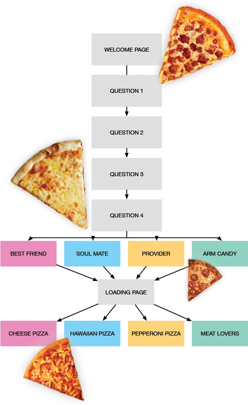 User flow 