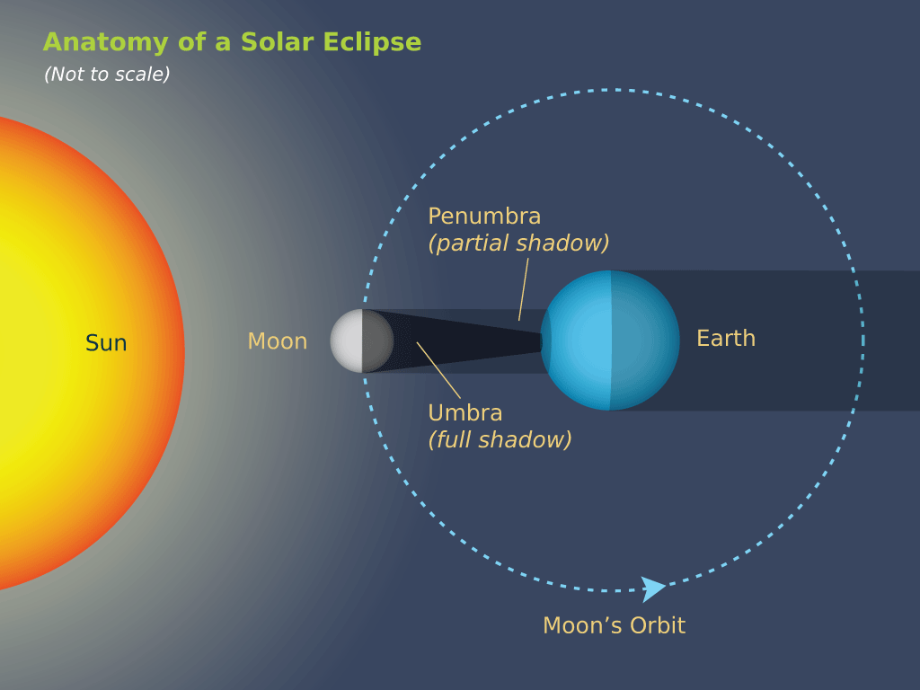 Правда что 8 апреля будет солнечное затмение. Солнечное затмение. Солнечное затмение с орбиты. Земля Луна солнце. Sun and Moon Eclipse.