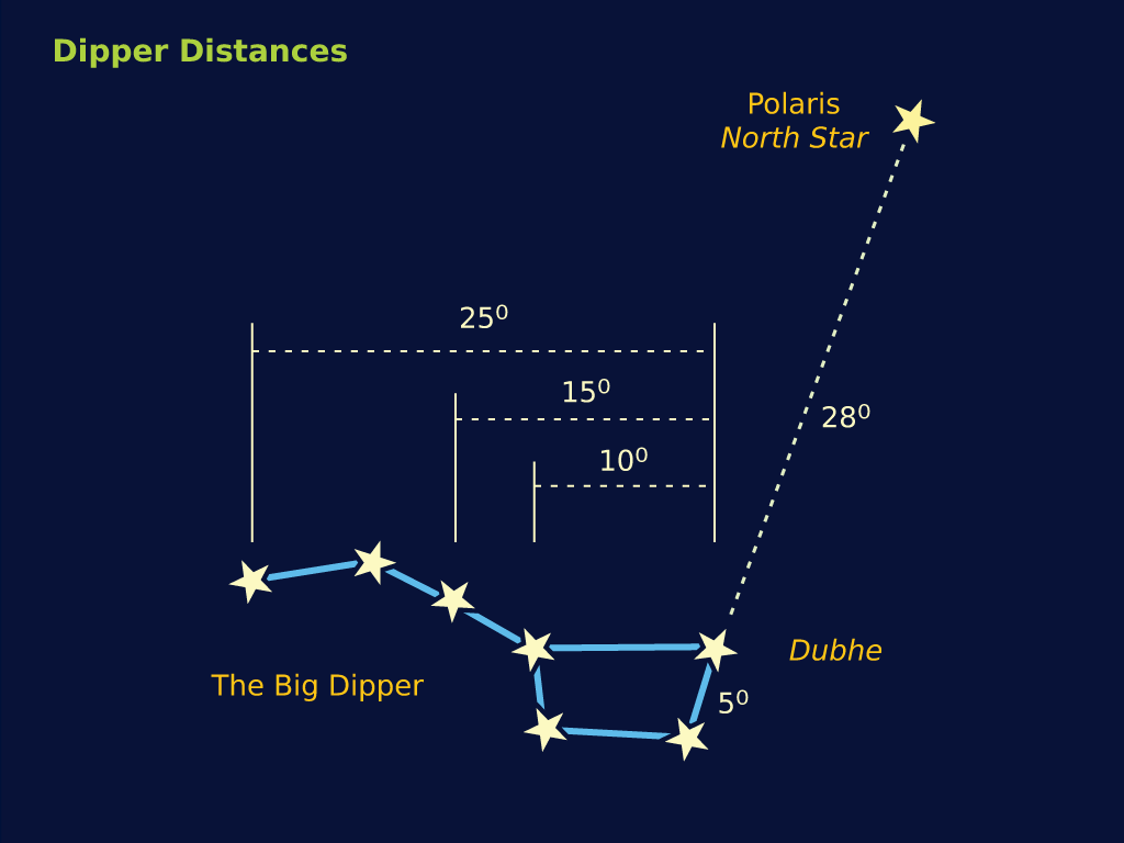 Расстояние от созвездий. Big Dipper Созвездие. Космос большая Медведица. Big Dipper Map. Медведица в космосе расстояние до земли.