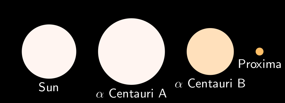 A comparison of the sizes and colors of the stars in the Alpha Centauri system with the Sun. 