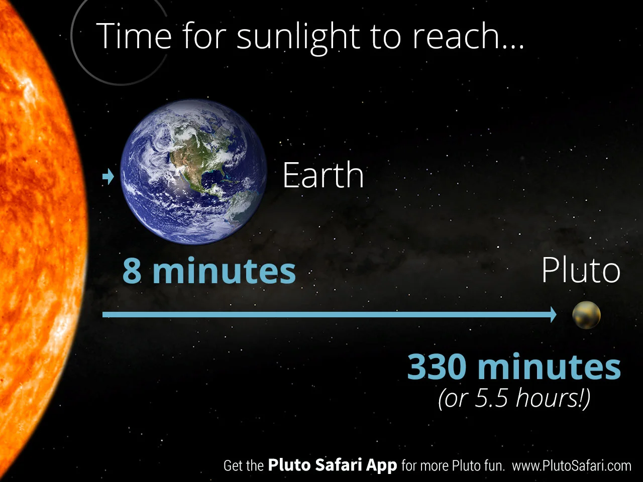 How Many Time Take Sunlight To Reach Earth - The Earth Images Revimage.Org