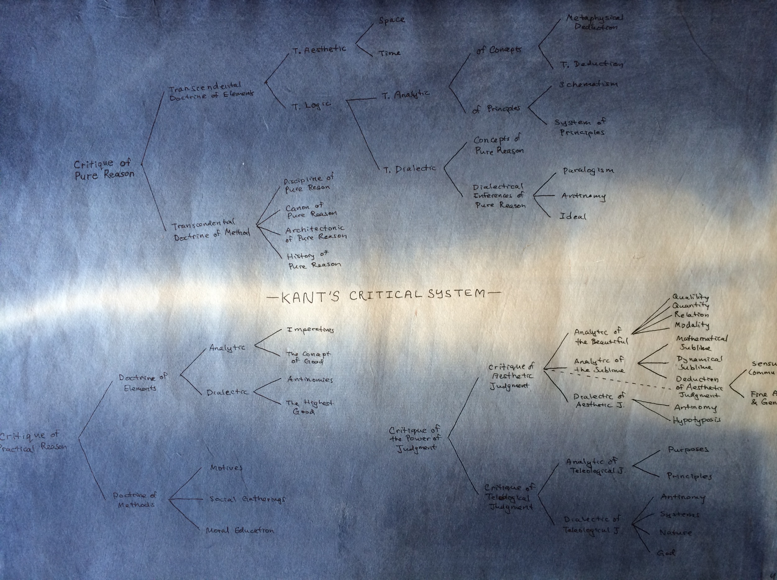 Kant's Critical System , painted by me in 2014