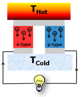 Fig. 1: Schematic of a single thermoelectric module. Many modules, requiring both p and n-type materials, are required to make an effective thermoelectric device.