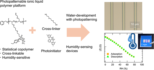 Graphic abstract for the article on humidity sensing and patterning using a polymeric ionic liquid.
