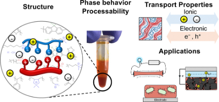 Graphical abstract for the article on electrostatic complexation of conjugated polyelectrolytes