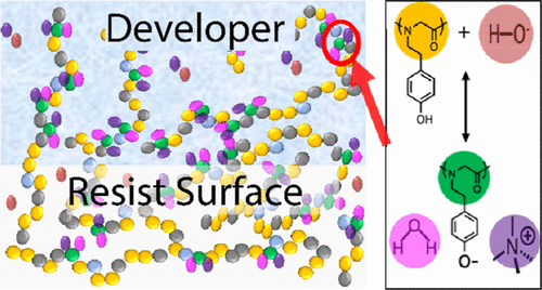 Graphical abstract for the article on directly measuring the critical ionization level for photoresist polymer dissolution using a polypeptoid platform