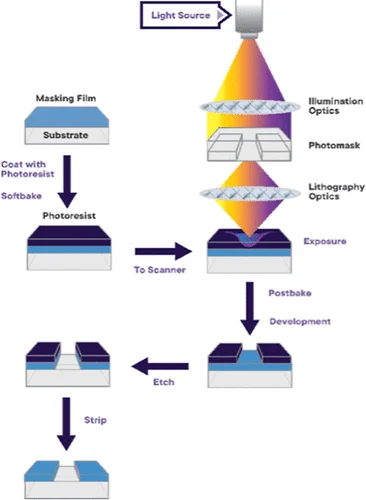 Graphical abstract for the article on challenges in EUV patterning materials and research directions toward atomic-scale control lithography