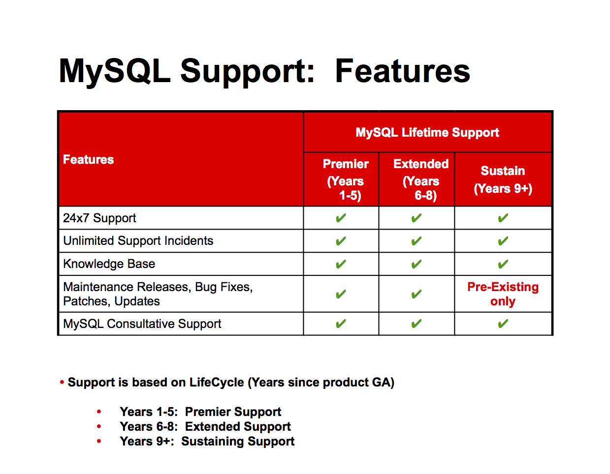 MySQL Support Subscription from Oracle