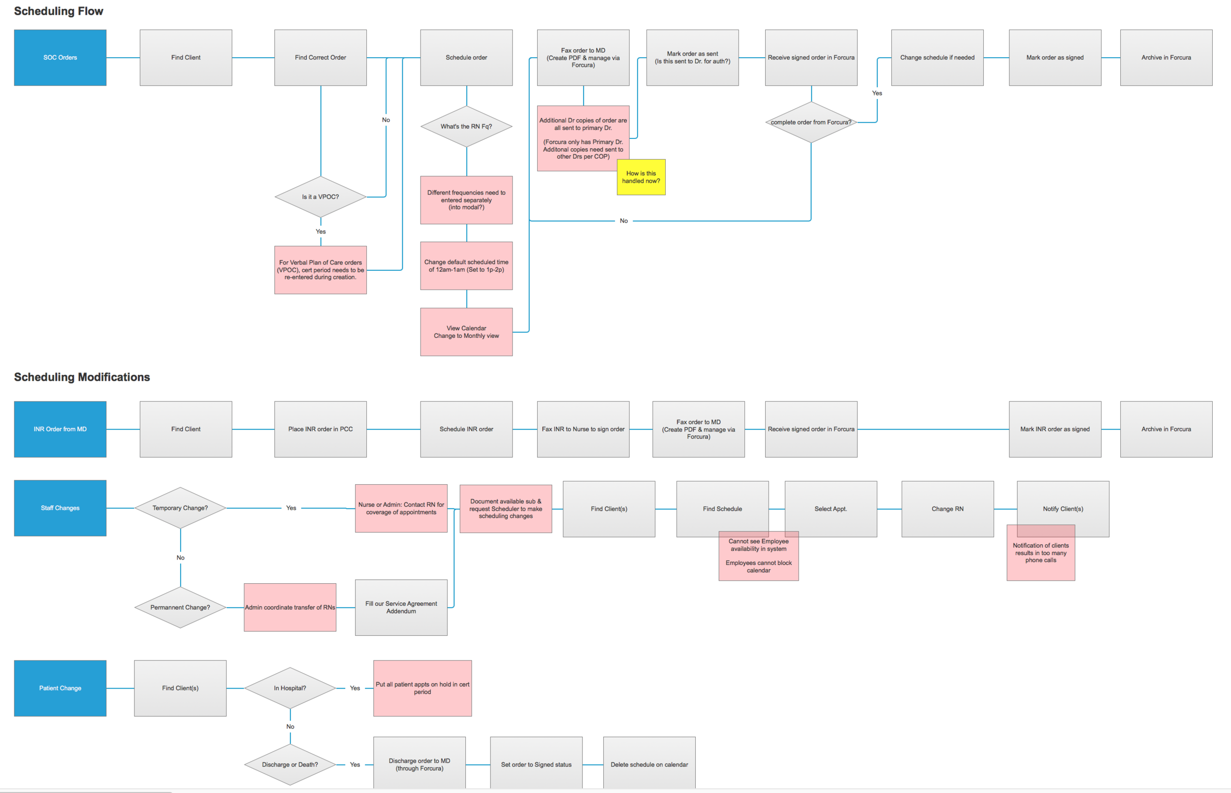 Flowchart of an appointment scheduling flow and pain points for home health.
