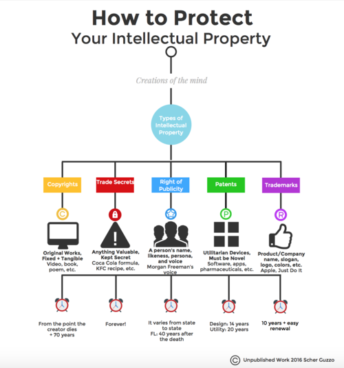 Intellectual Property: The Basics — St. Augustine Law Group, P.A.