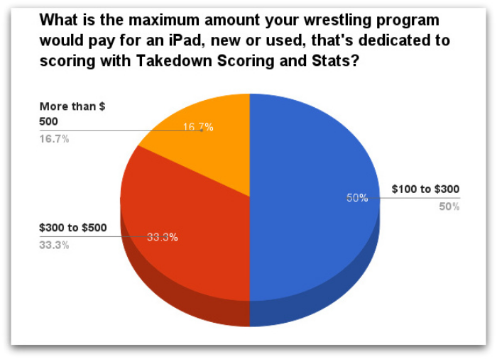 Question #4