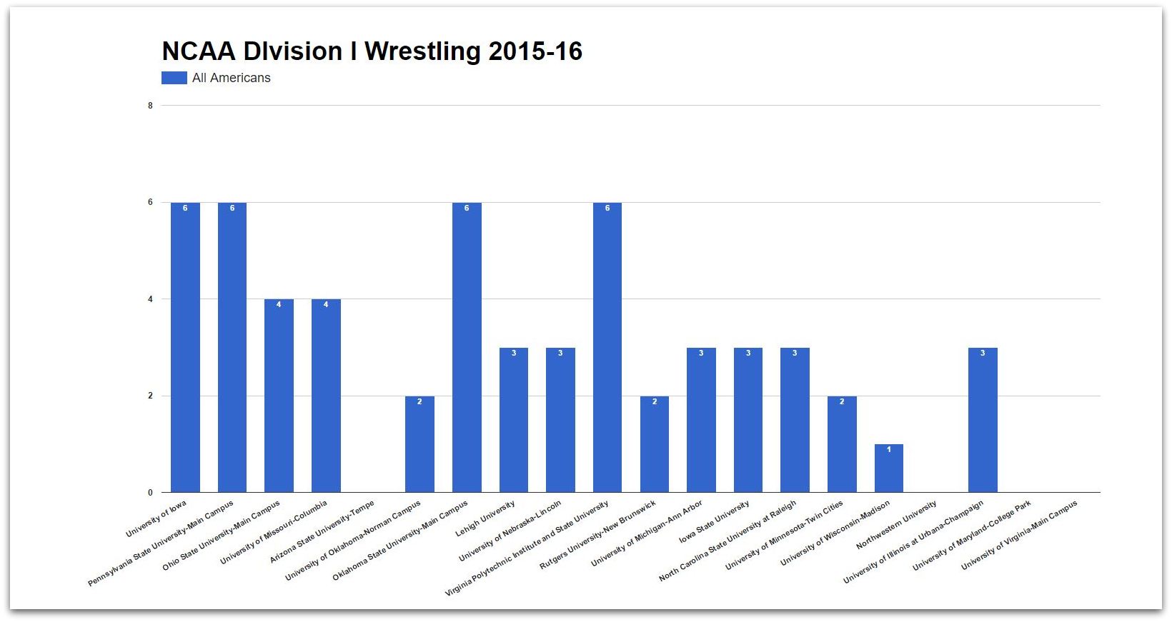 Twenty Most Expensive Division I Programs -- All-American Awards Source: NCAA Click to Enlarge