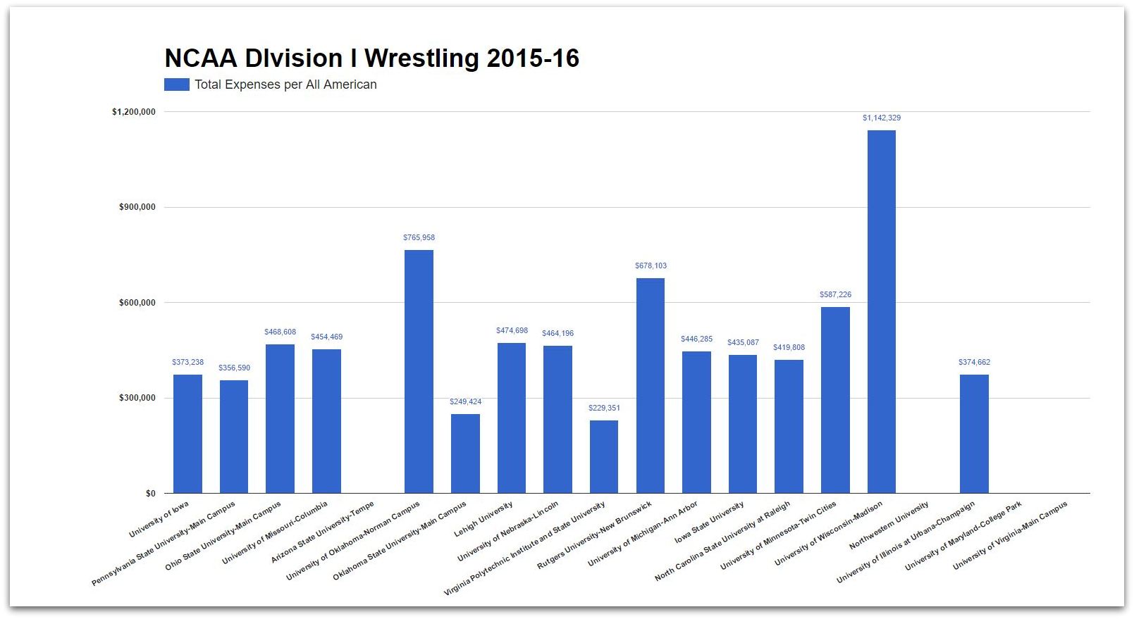 Twenty Most Expensive Division I Programs -- Cost Per All-American Source: US Dept of Education, NCAA Click to Enlarge