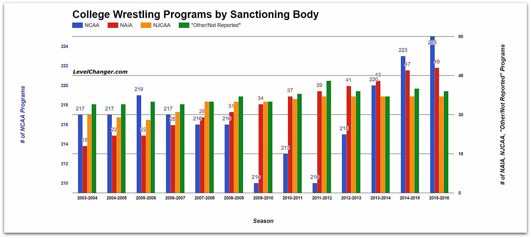 College Wrestling Programs by Sanctioning Body Source: US Dept. of Education Tap or click to enlarge