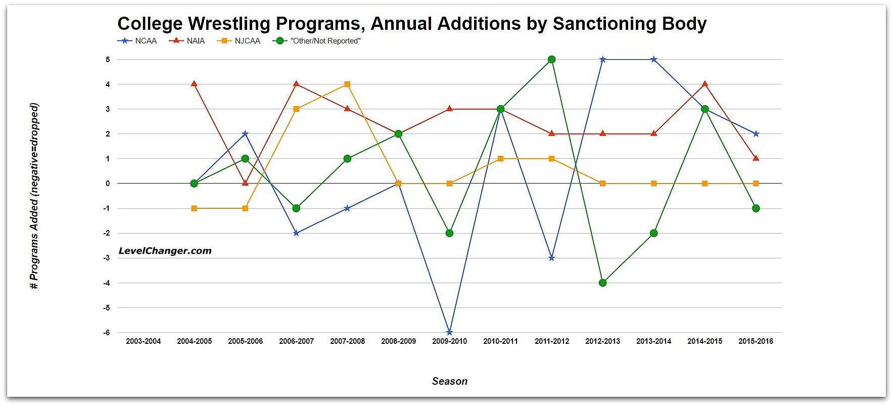 College Wrestling Programs, Annual Additions by Sanctioning Body Source: US Dept. of Education Tap or click to enlarge