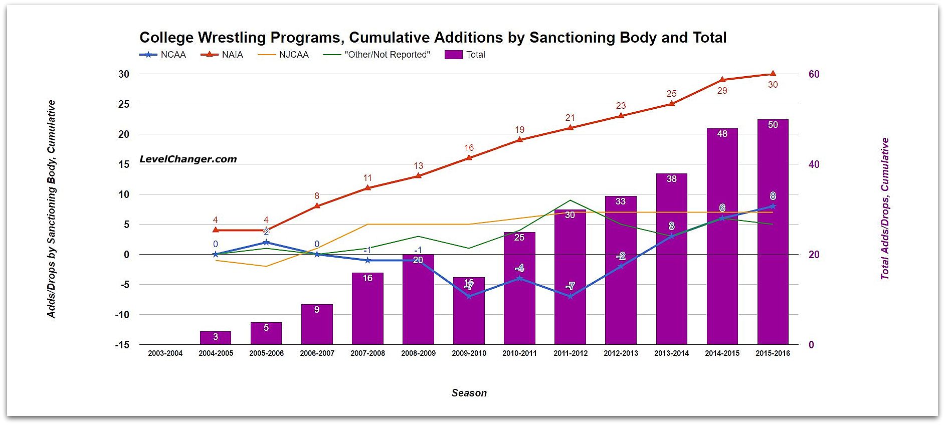 College Wrestling Programs Cumulative Additions by Sanctioning Body and Total Source: US Dept. of Education Tap or click to enlarge