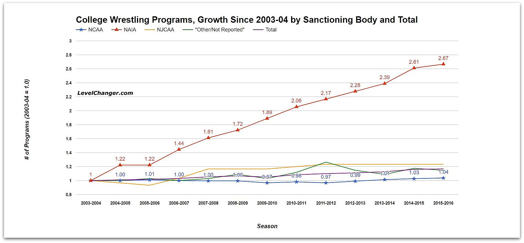 College Wrestling Programs, Contributions to Growth by Sanctioning Body Source: US Dept. of Education Tap or click to enlarge