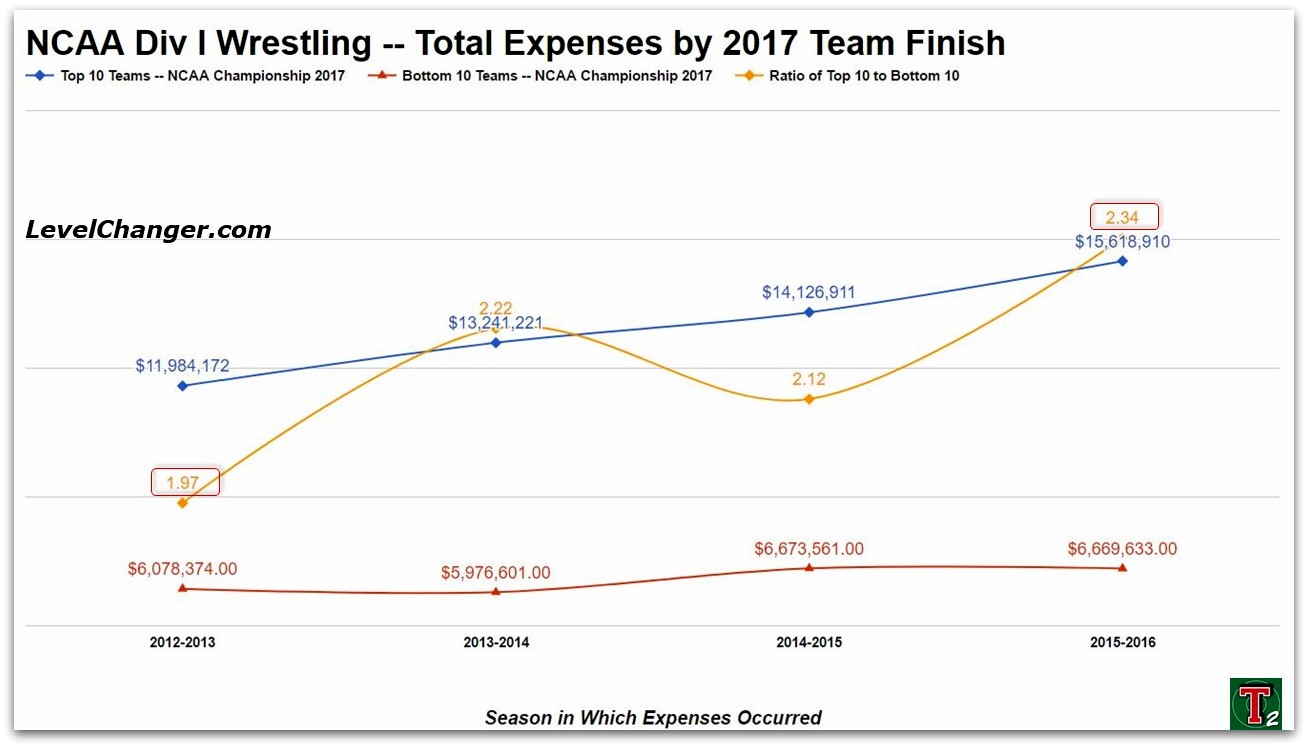 Scoring disparity between NCAA Division I wrestling teams Click or tap to enlarge graph