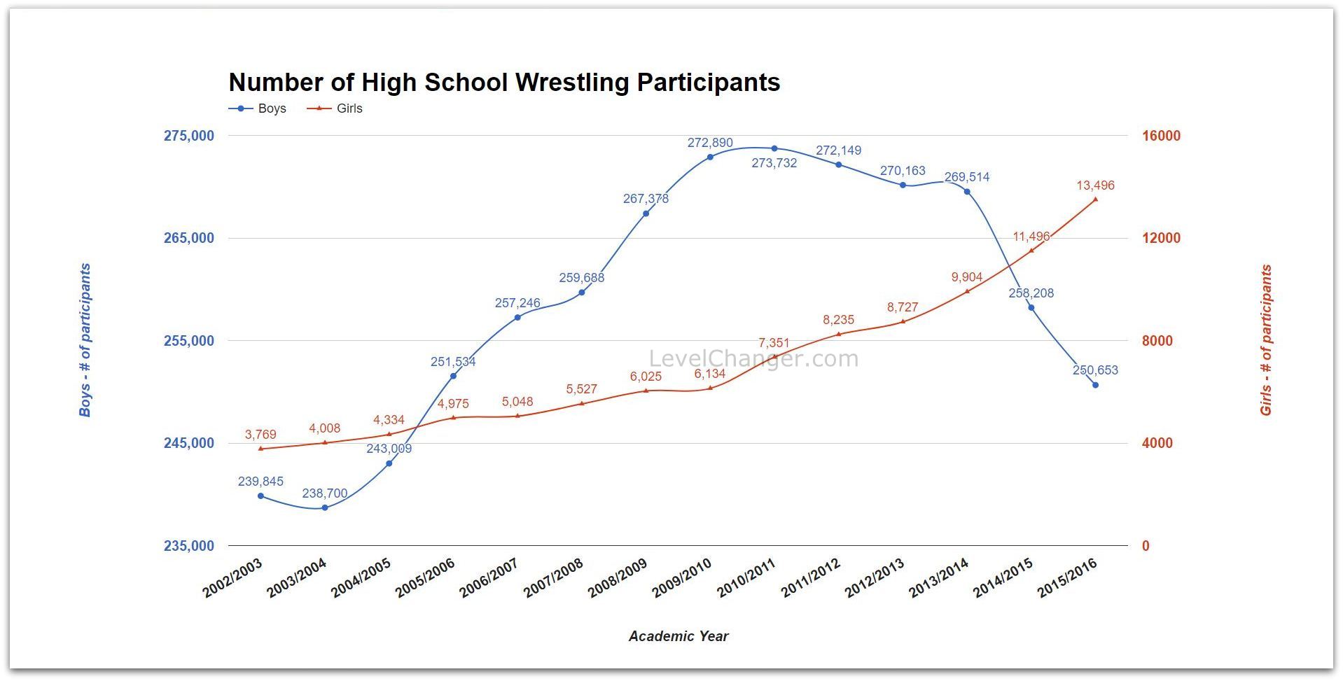 Number of High School Participants by Year Click or tap to enlarge