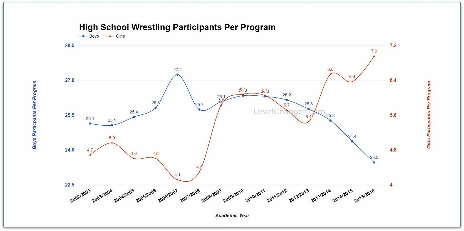 Participants per Program by Year Click or tap to enlarge