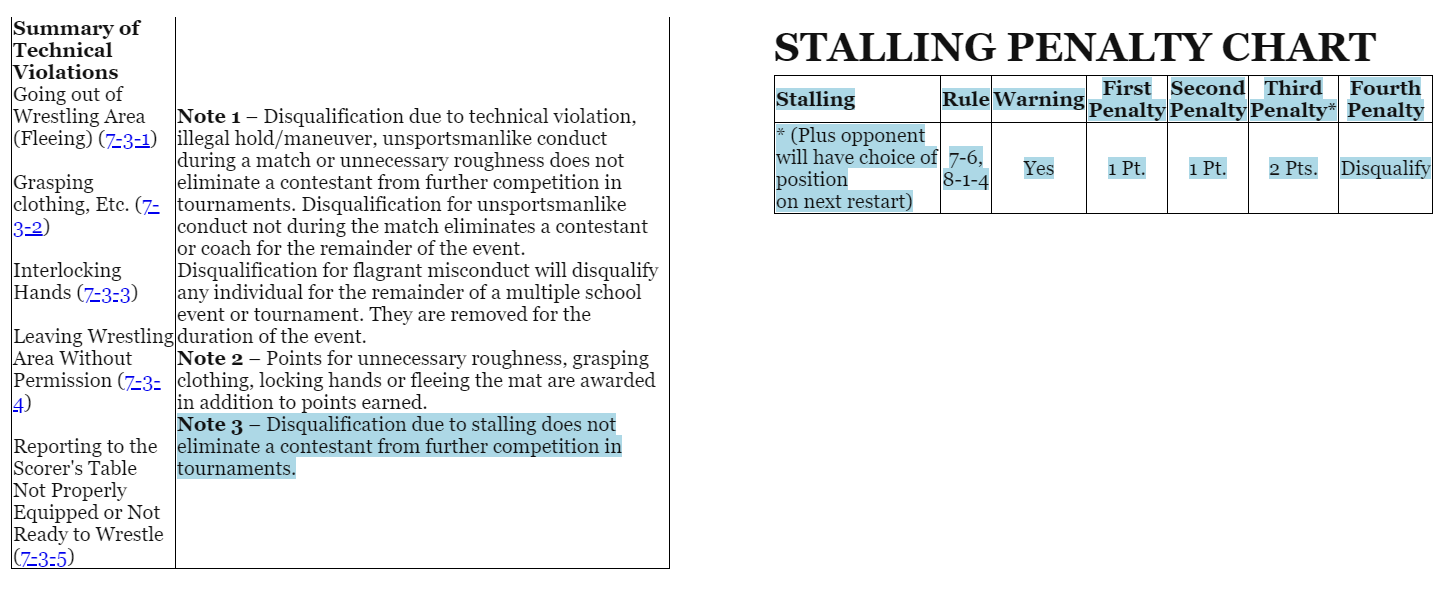 High School Wrestling Penalty Chart LevelChanger