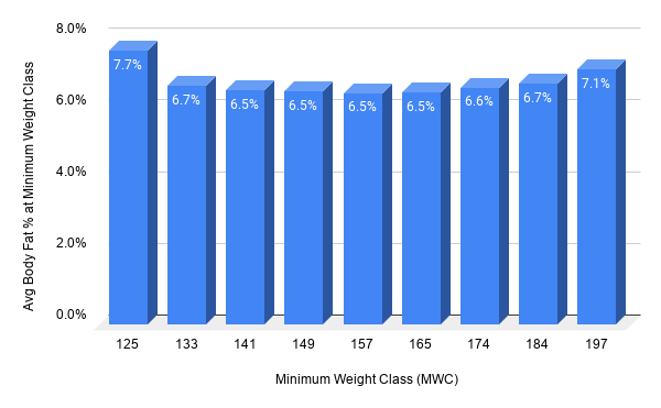 Body Fat % by NCAA Wrestling Weight Class, 2020-2021