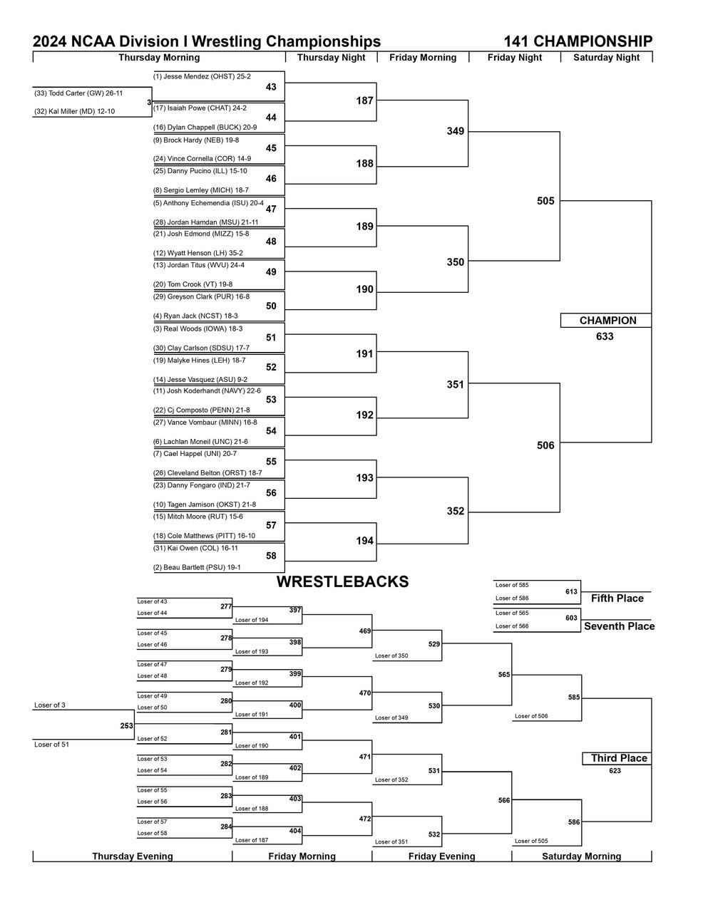 March 2024 NCAA Division I Championship Wrestling Brackets -- 141 pound weight class.jpg