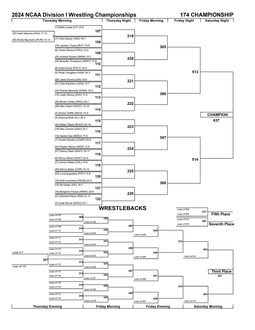 March 2024 NCAA Division I Championship Wrestling Brackets -- 174 pound weight class.jpg