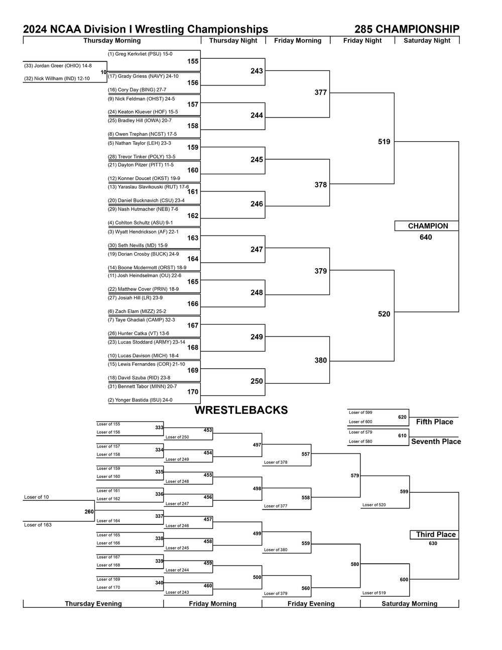 March 2024 NCAA Division I Championship Wrestling Brackets -- 285 pound weight class.jpg