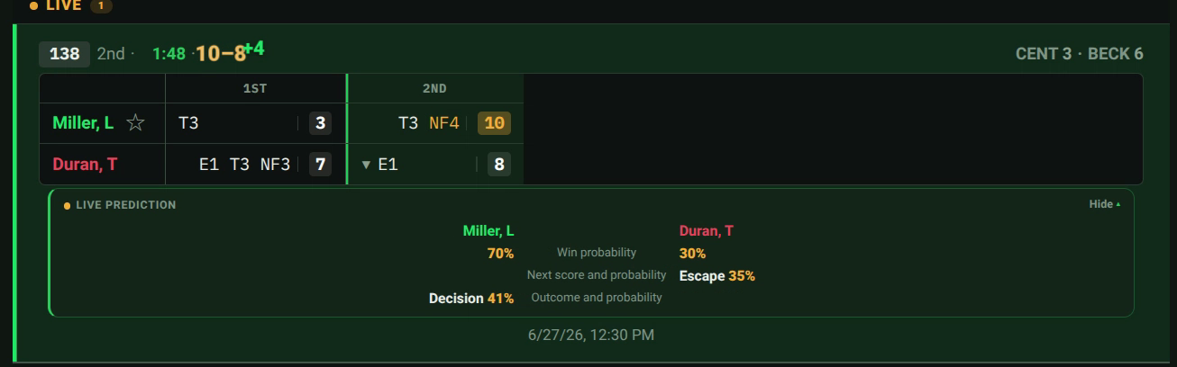 Wrestling Joins the Advanced Analytics Era: Live Predictions Arrive in Takedown LIVE